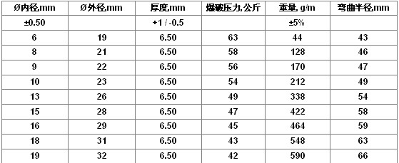 进口卫生级软管